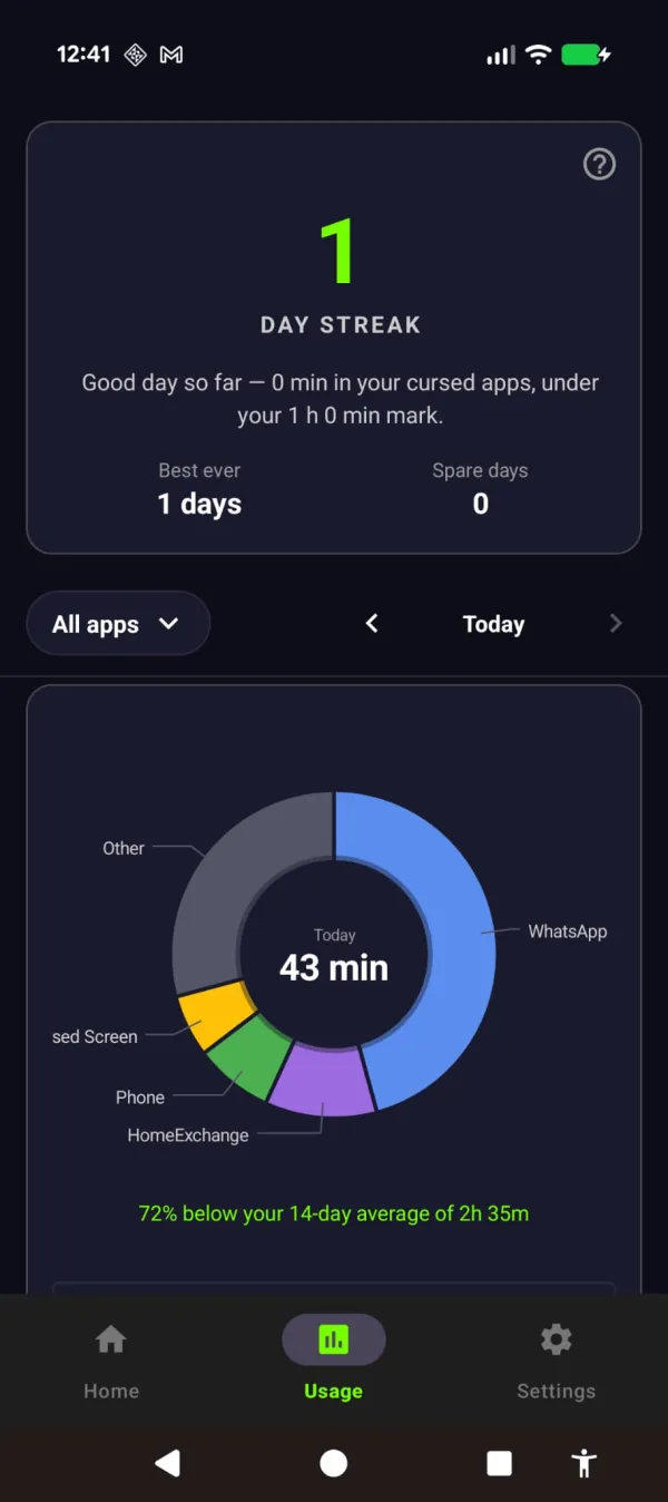 Streak and usage screen showing screen time well below the average